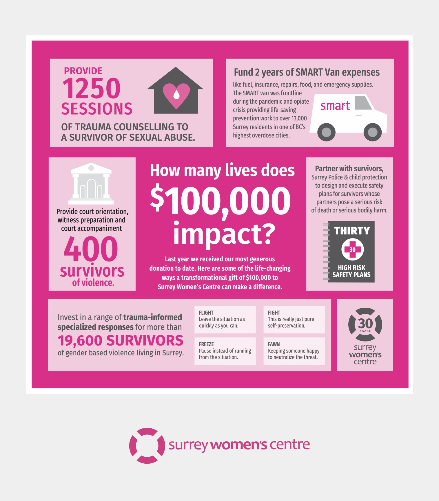 Surrey Women Center Infographics. 