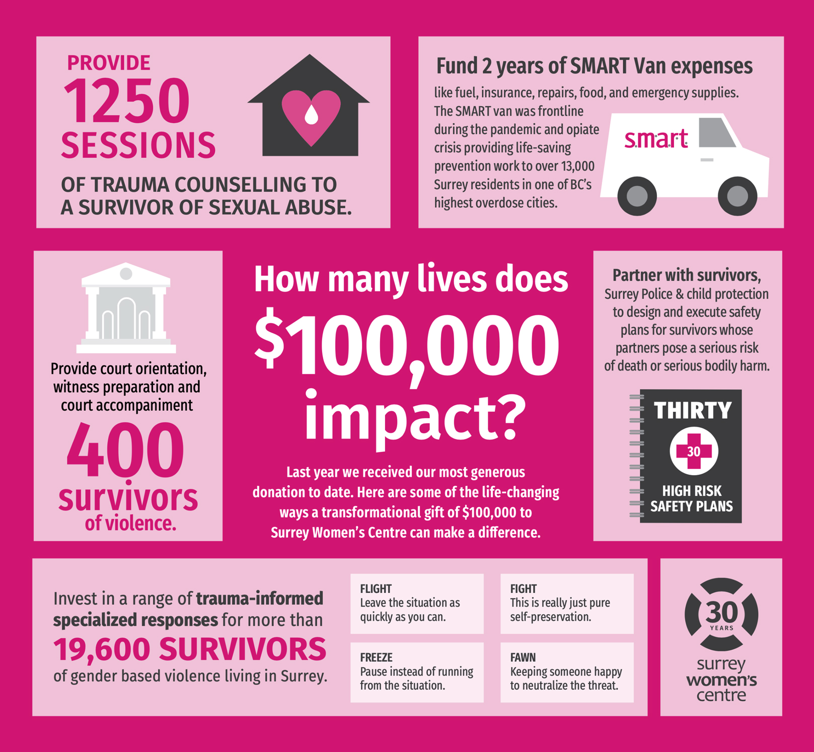 Infographic for Surrey Women Centre